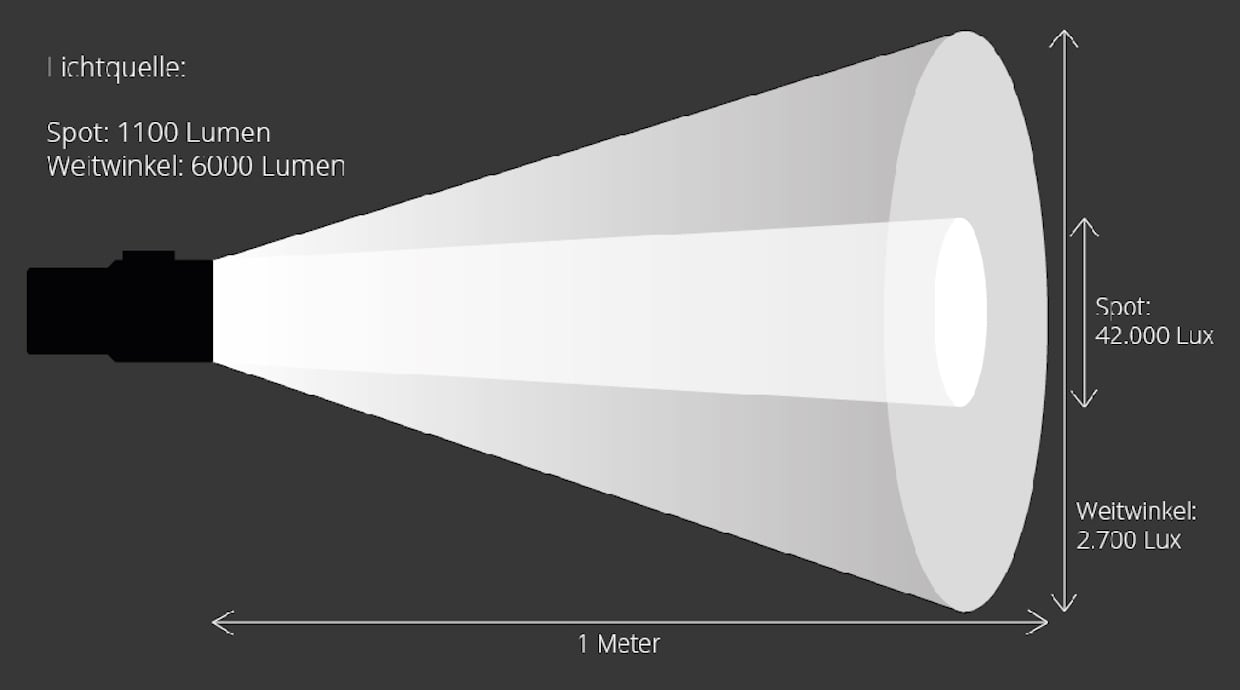 Lux vs. Lumen